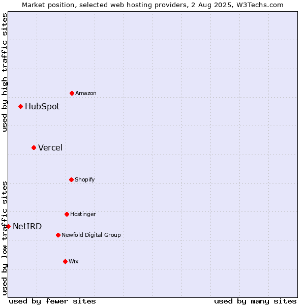 Market position of Vercel vs. HubSpot vs. NetIRD