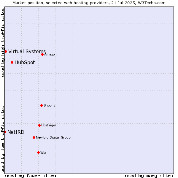 Market position of HubSpot vs. Virtual Systems vs. NetIRD