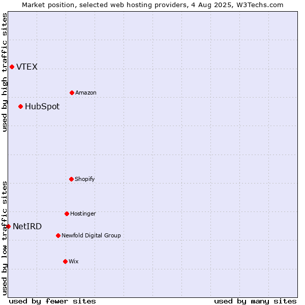 Market position of HubSpot vs. VTEX vs. NetIRD