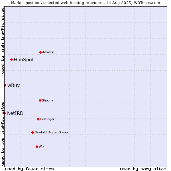 Market position of HubSpot vs. wBuy vs. NetIRD