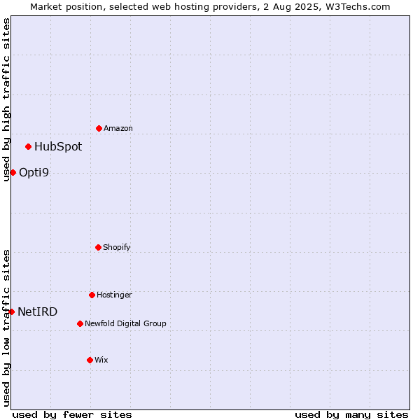 Market position of HubSpot vs. Opti9 vs. NetIRD