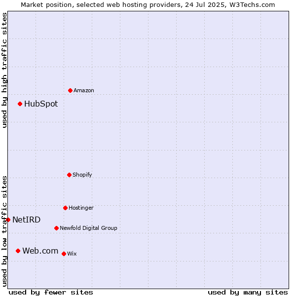 Market position of HubSpot vs. Web.com vs. NetIRD