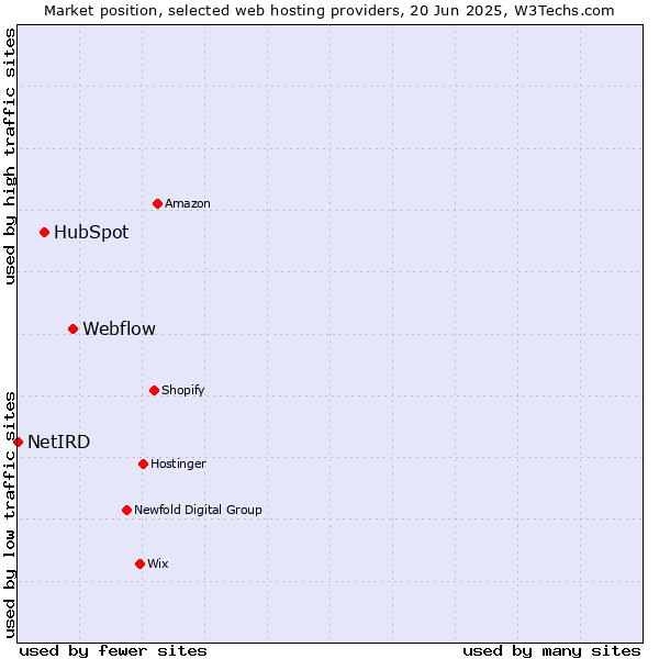 Market position of Webflow vs. HubSpot vs. NetIRD