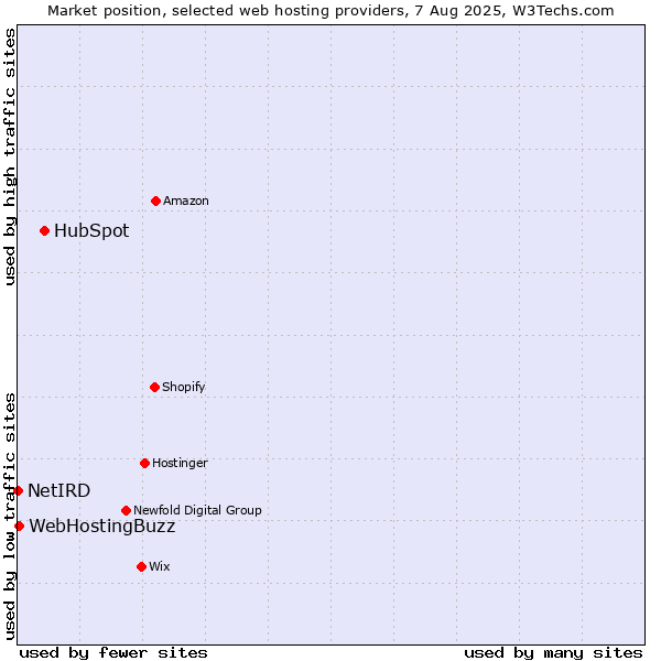 Market position of HubSpot vs. WebHostingBuzz vs. NetIRD
