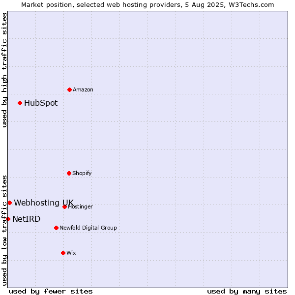 Market position of HubSpot vs. Webhosting UK vs. NetIRD