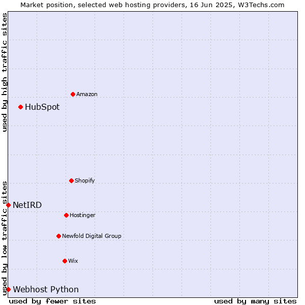 Market position of HubSpot vs. Webhost Python vs. NetIRD