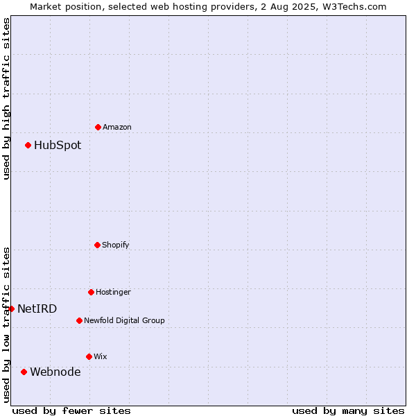 Market position of HubSpot vs. Webnode vs. NetIRD