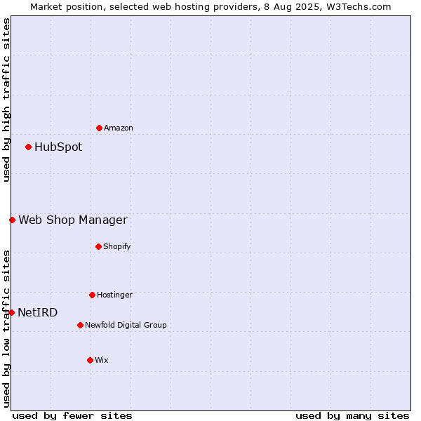 Market position of HubSpot vs. Web Shop Manager vs. NetIRD