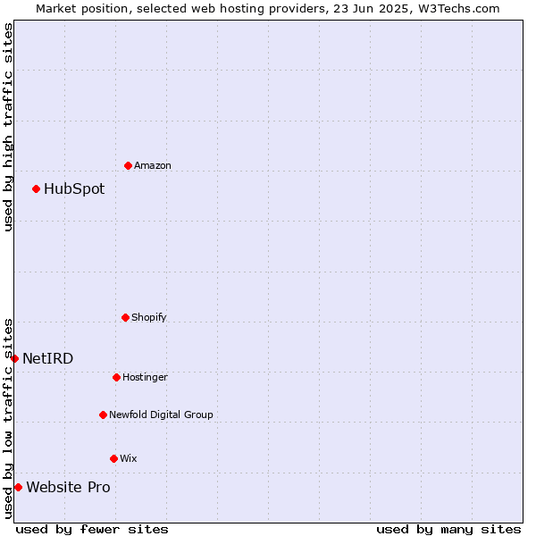 Market position of HubSpot vs. Website Pro vs. NetIRD