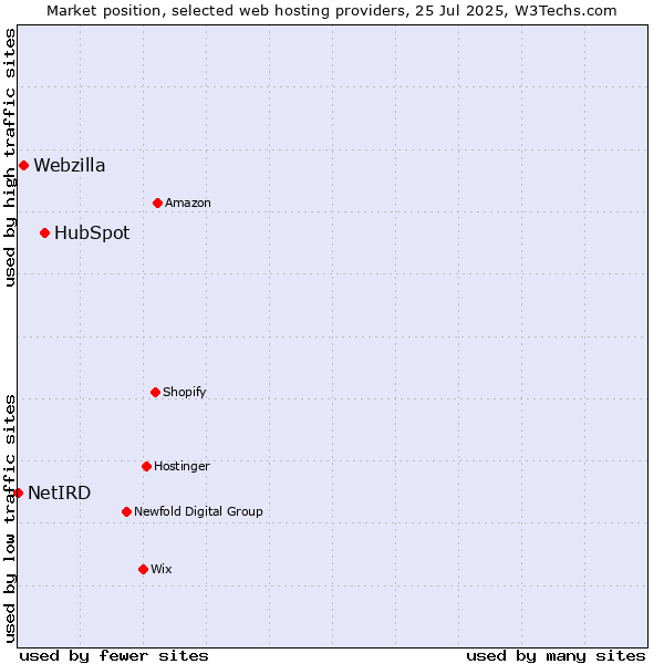 Market position of HubSpot vs. Webzilla vs. NetIRD