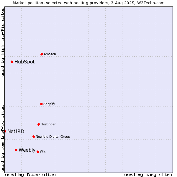 Market position of Weebly vs. HubSpot vs. NetIRD
