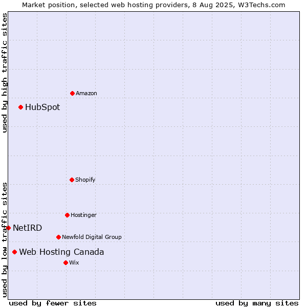 Market position of HubSpot vs. Web Hosting Canada vs. NetIRD