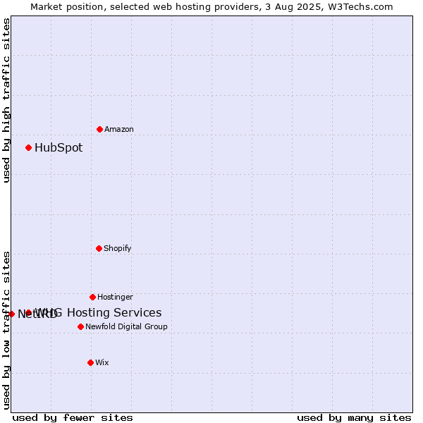 Market position of HubSpot vs. WHG Hosting Services vs. NetIRD