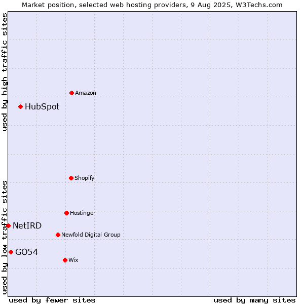 Market position of HubSpot vs. GO54 vs. NetIRD