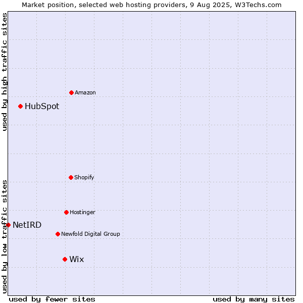 Market position of Wix vs. HubSpot vs. NetIRD