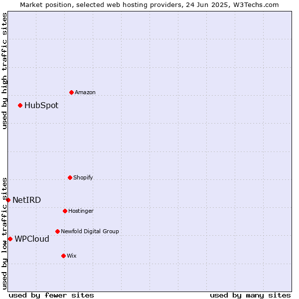 Market position of HubSpot vs. WPCloud vs. NetIRD