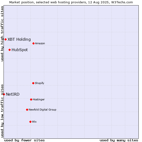 Market position of HubSpot vs. XBT Holding vs. NetIRD