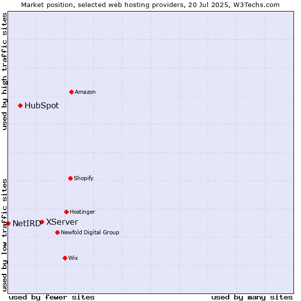 Market position of XServer vs. HubSpot vs. NetIRD