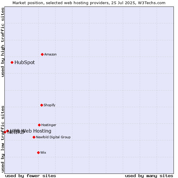 Market position of HubSpot vs. H88 Web Hosting vs. NetIRD