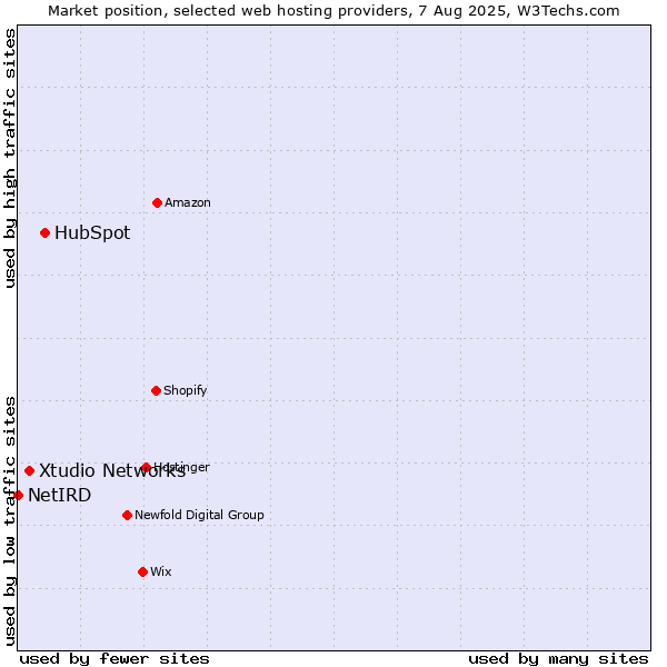 Market position of HubSpot vs. Xtudio Networks vs. NetIRD