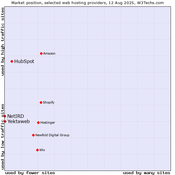 Market position of HubSpot vs. Yektaweb vs. NetIRD