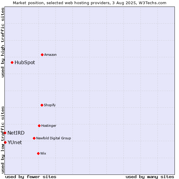 Market position of HubSpot vs. YUnet vs. NetIRD