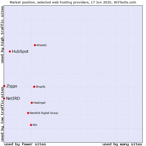 Market position of HubSpot vs. Ziggo vs. NetIRD
