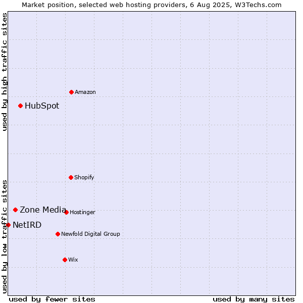 Market position of HubSpot vs. Zone Media vs. NetIRD