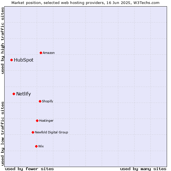 Market position of Netlify vs. HubSpot