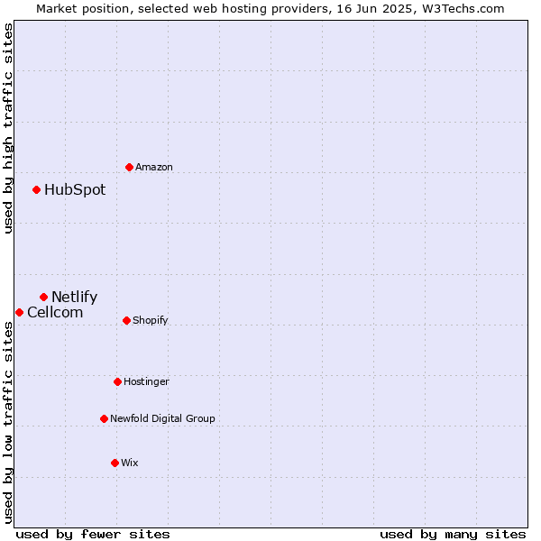 Market position of Netlify vs. HubSpot vs. Cellcom