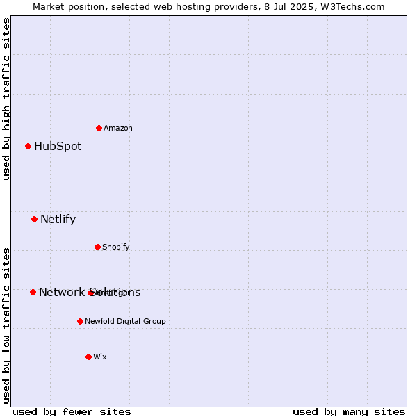 Market position of Netlify vs. Network Solutions vs. HubSpot