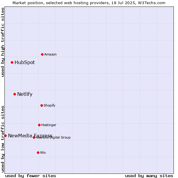Market position of Netlify vs. HubSpot vs. NewMedia Express
