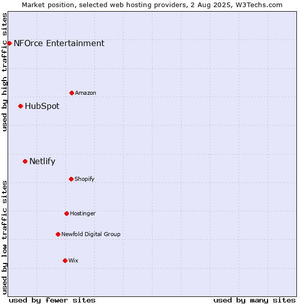 Market position of Netlify vs. HubSpot vs. NFOrce Entertainment