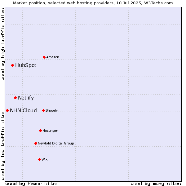 Market position of Netlify vs. HubSpot vs. NHN Cloud