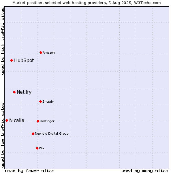 Market position of Netlify vs. HubSpot vs. Nicalia