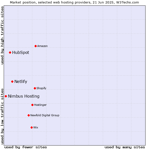 Market position of Netlify vs. HubSpot vs. Nimbus Hosting