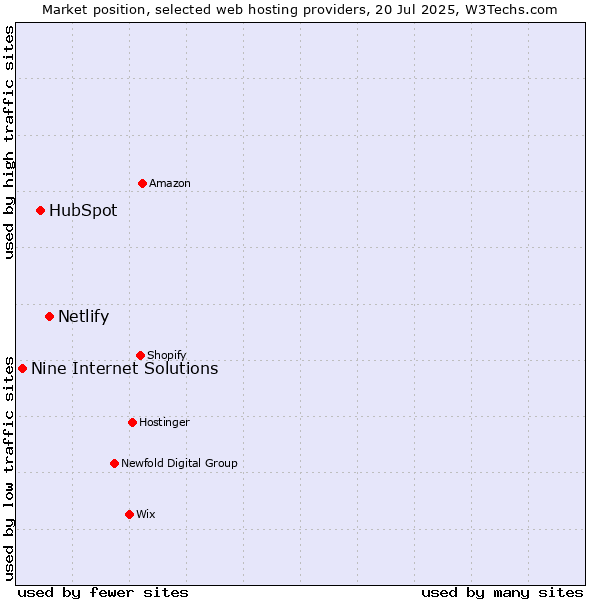 Market position of Netlify vs. HubSpot vs. Nine Internet Solutions