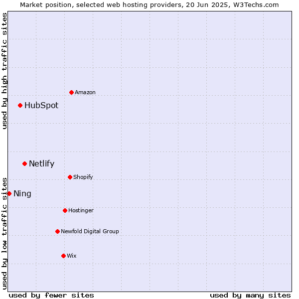 Market position of Netlify vs. HubSpot vs. Ning