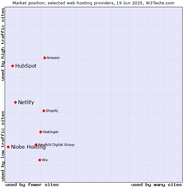 Market position of Netlify vs. HubSpot vs. Niobe Hosting