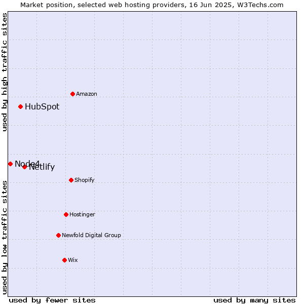 Market position of Netlify vs. HubSpot vs. Node4