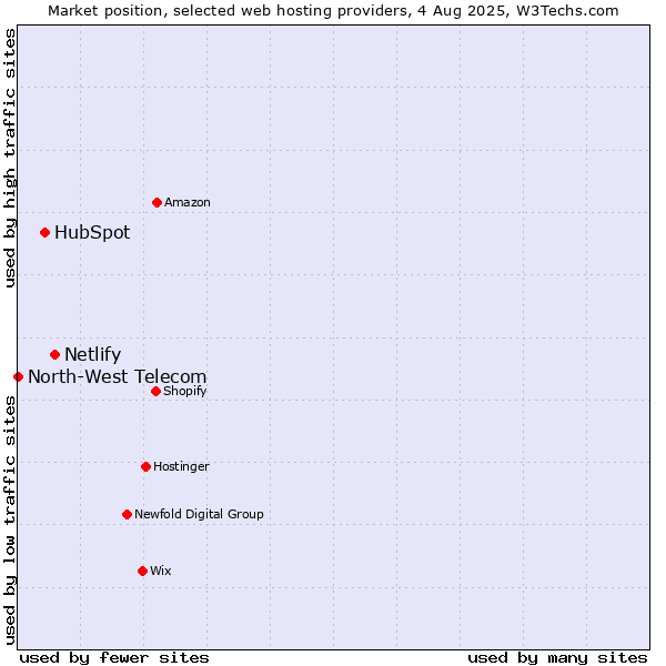 Market position of Netlify vs. HubSpot vs. North-West Telecom