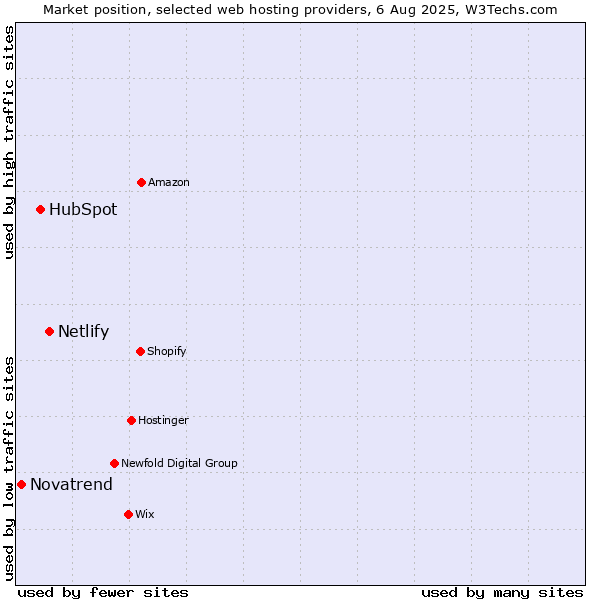 Market position of Netlify vs. HubSpot vs. Novatrend