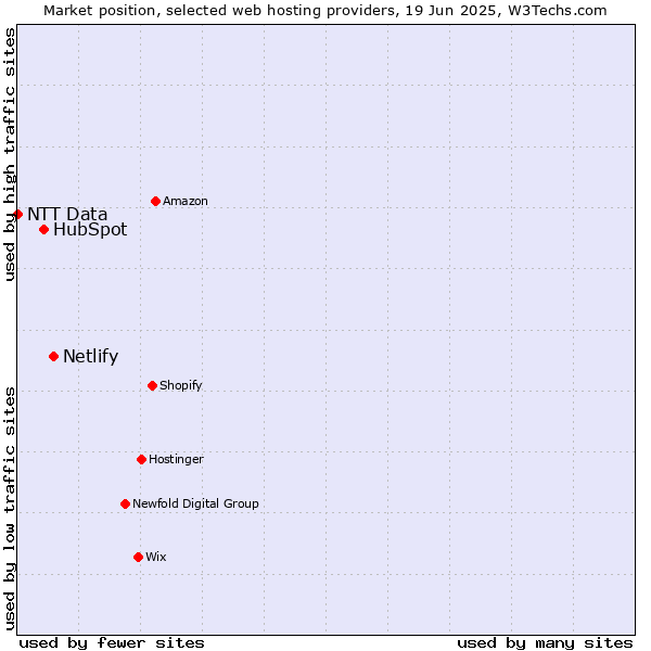 Market position of Netlify vs. HubSpot vs. NTT Data