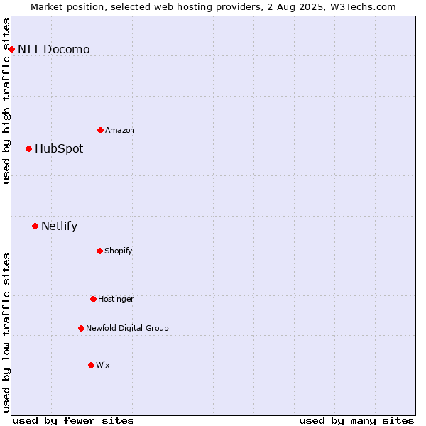 Market position of Netlify vs. HubSpot vs. NTT Docomo