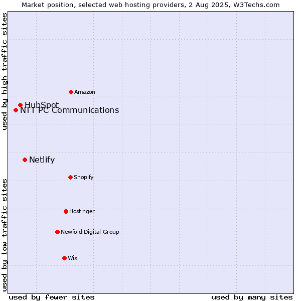 Market position of Netlify vs. HubSpot vs. NTT PC Communications