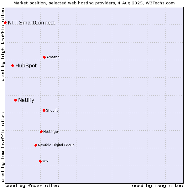 Market position of Netlify vs. HubSpot vs. NTT SmartConnect