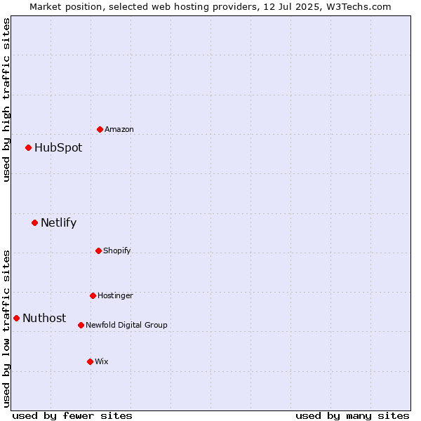 Market position of Netlify vs. HubSpot vs. Nuthost