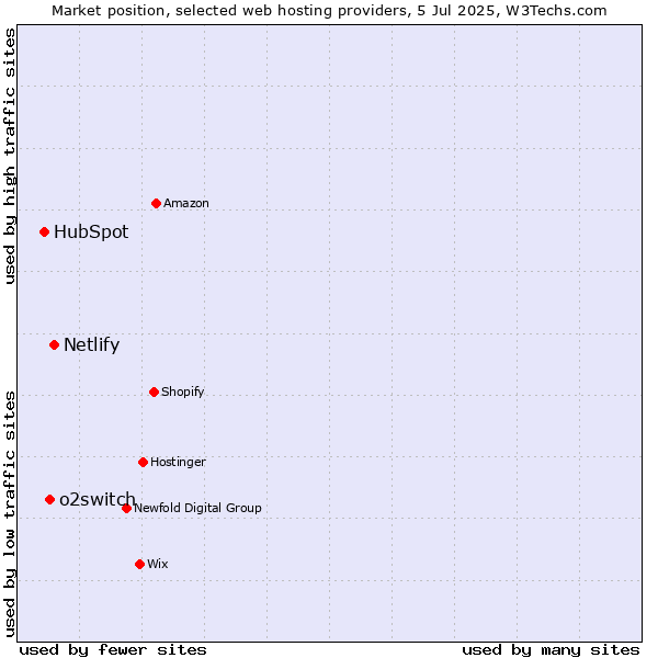 Market position of Netlify vs. o2switch vs. HubSpot