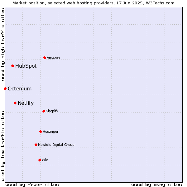 Market position of Netlify vs. HubSpot vs. Octenium