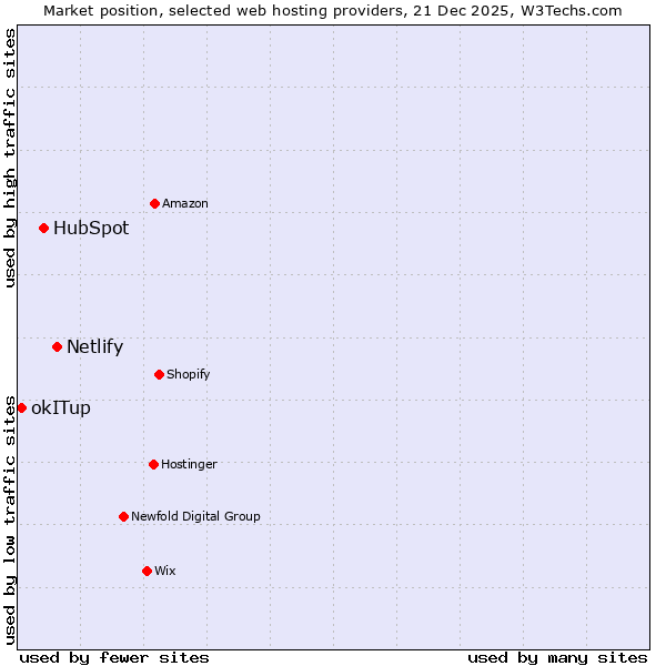 Market position of Netlify vs. HubSpot vs. okITup